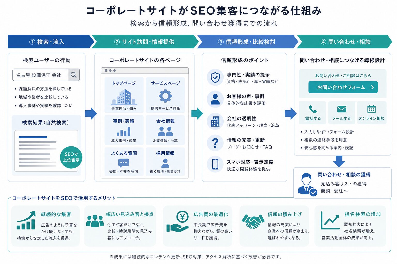 コーポレートサイトがSEO集客から問い合わせにつながる流れの図