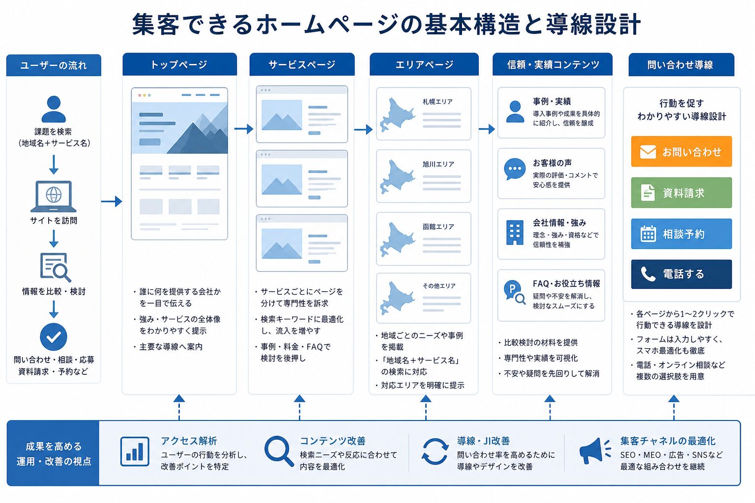 集客できるホームページの基本構造を示した概念図