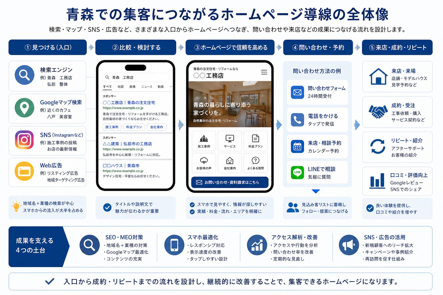 青森の地域事業者向けに、検索からホームページ、問い合わせまでの流れを示した図