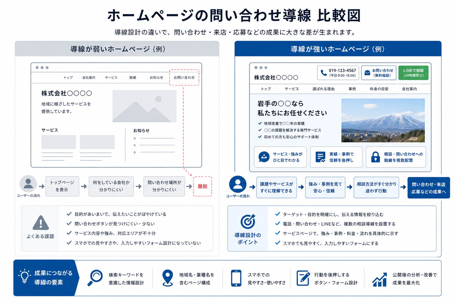 集客できないホームページと導線設計されたホームページの違いを示すイメージ