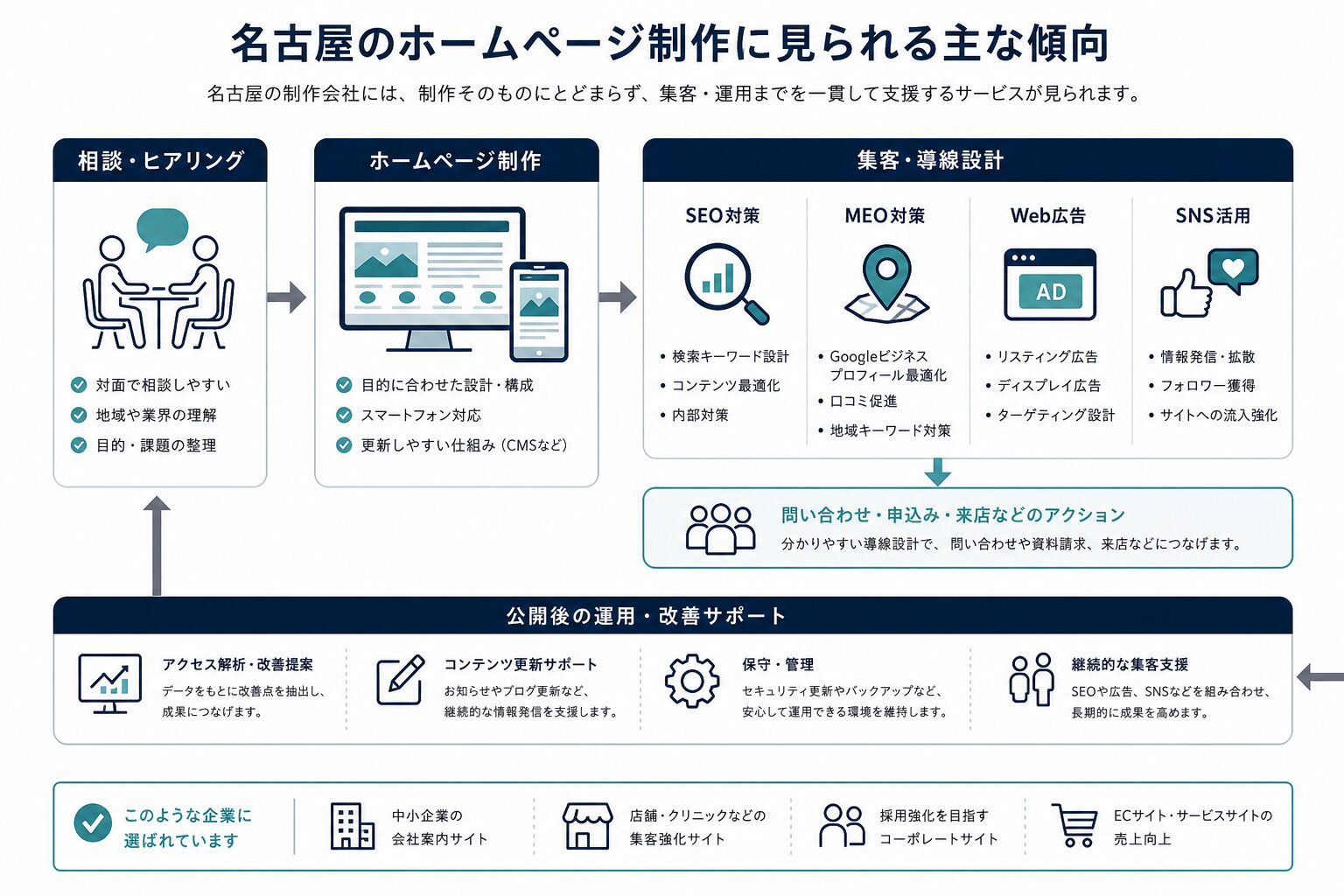 名古屋のホームページ制作で重視される要素を示した図