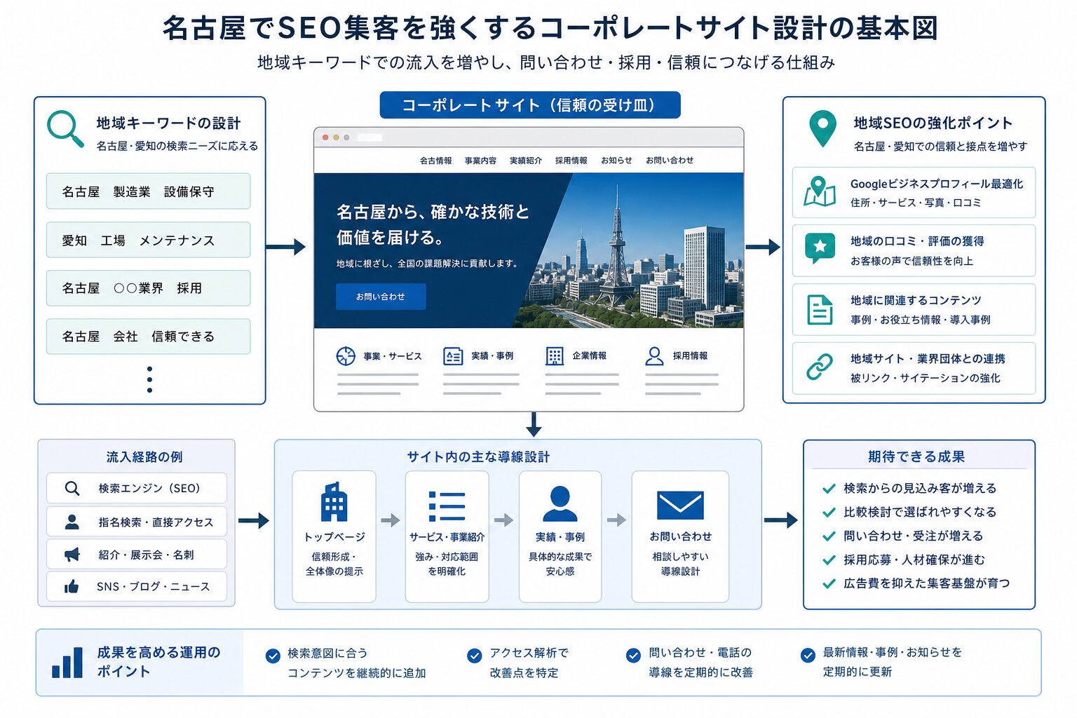 名古屋で地域SEOを設計するイメージ図