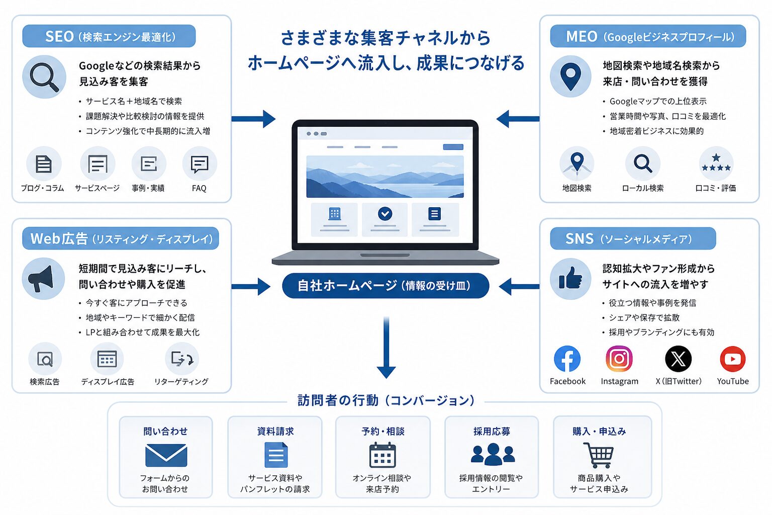SEO・MEO・広告・SNSとホームページの役割分担を示した図