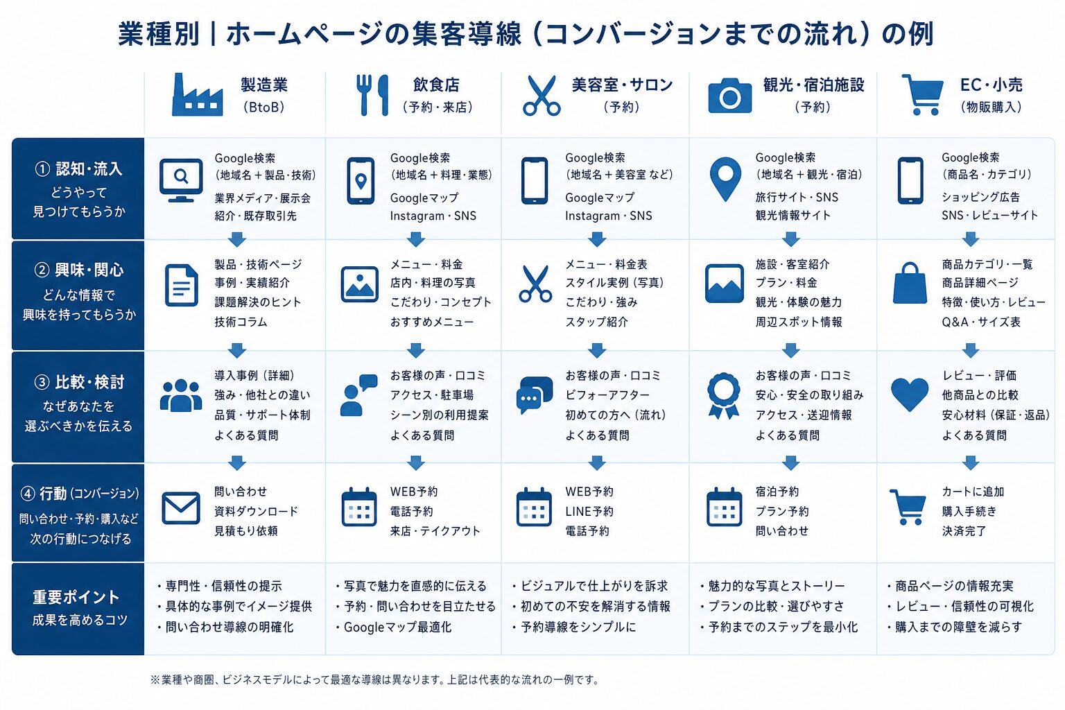 業種別に異なるホームページの導線設計を比較した図