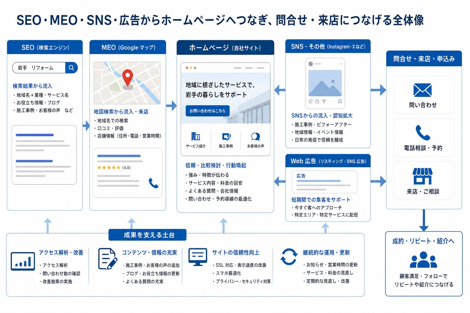 SEO・MEO・SNSとホームページの連携導線を示すイメージ