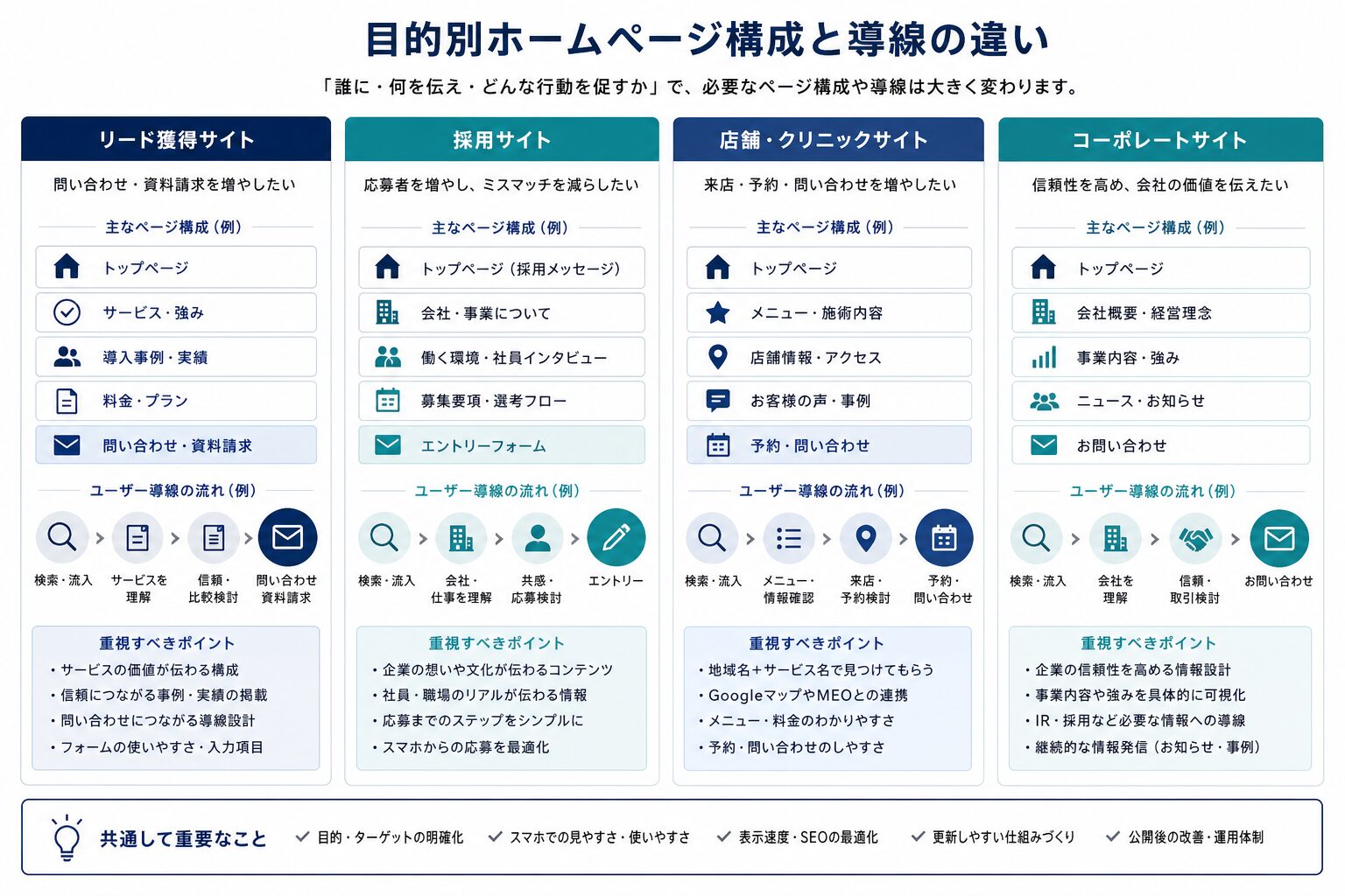 目的別に異なるホームページ設計を比較した図