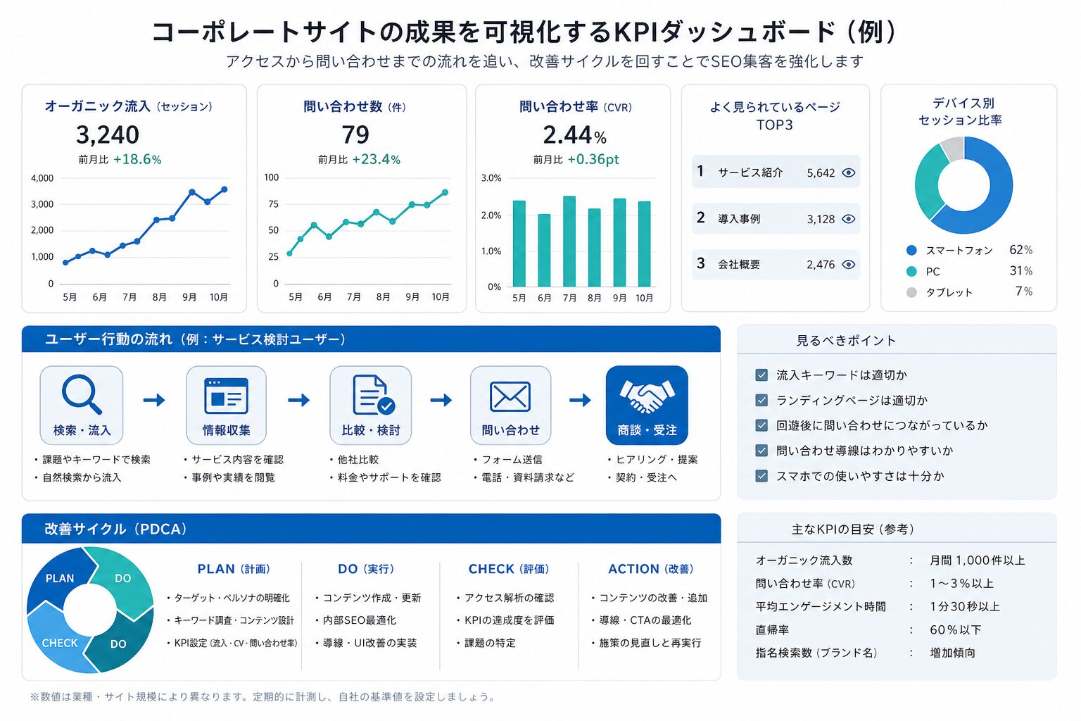 ホームページのKPIと改善運用を可視化したイメージ