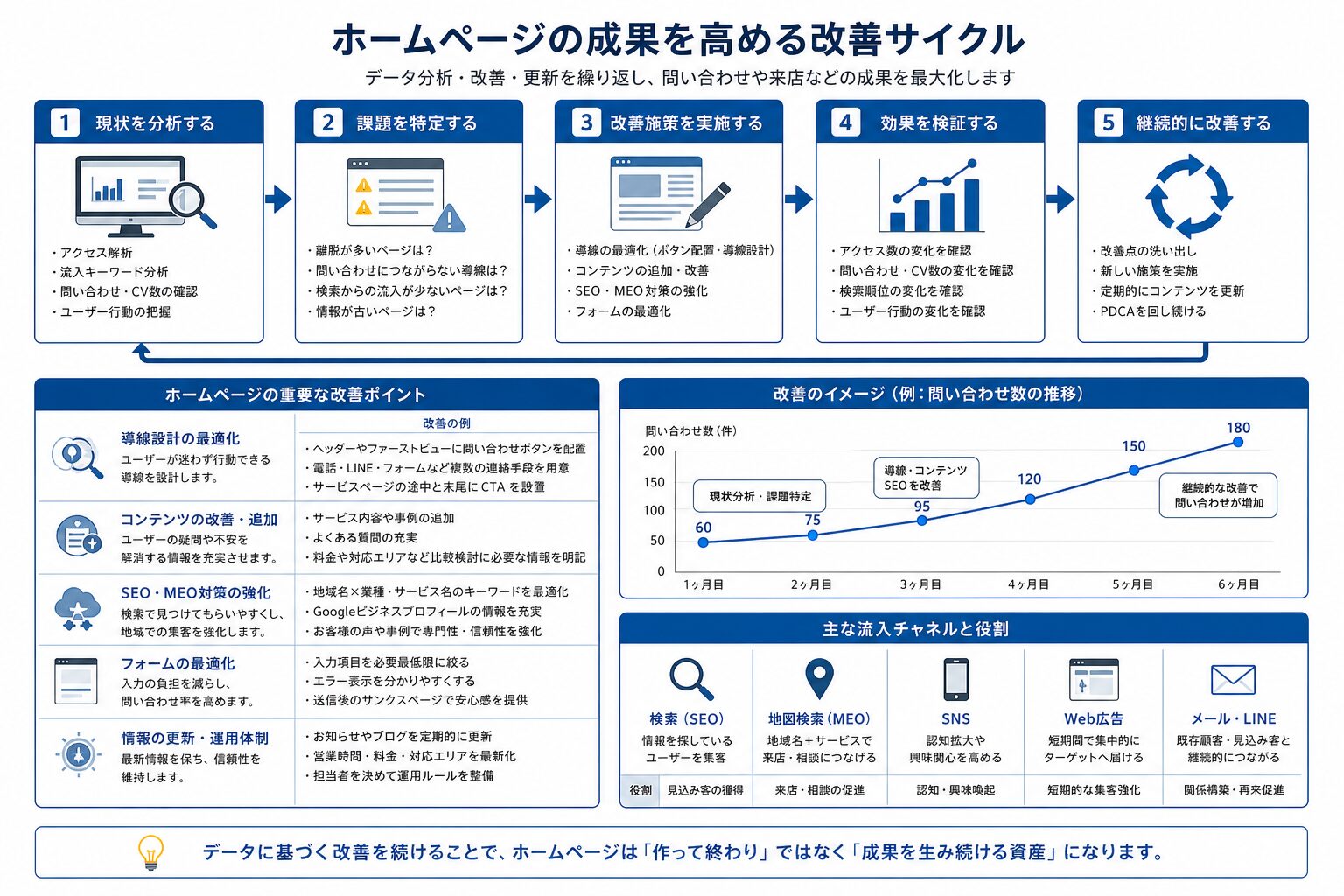 ホームページ公開後の分析と改善ポイントを示すイメージ