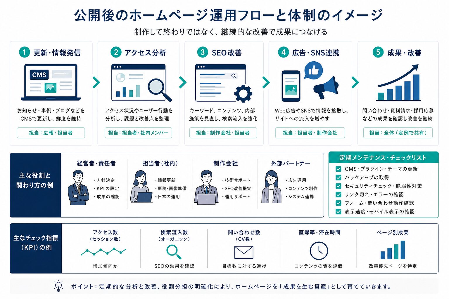 ホームページ公開後の運用体制を示した図