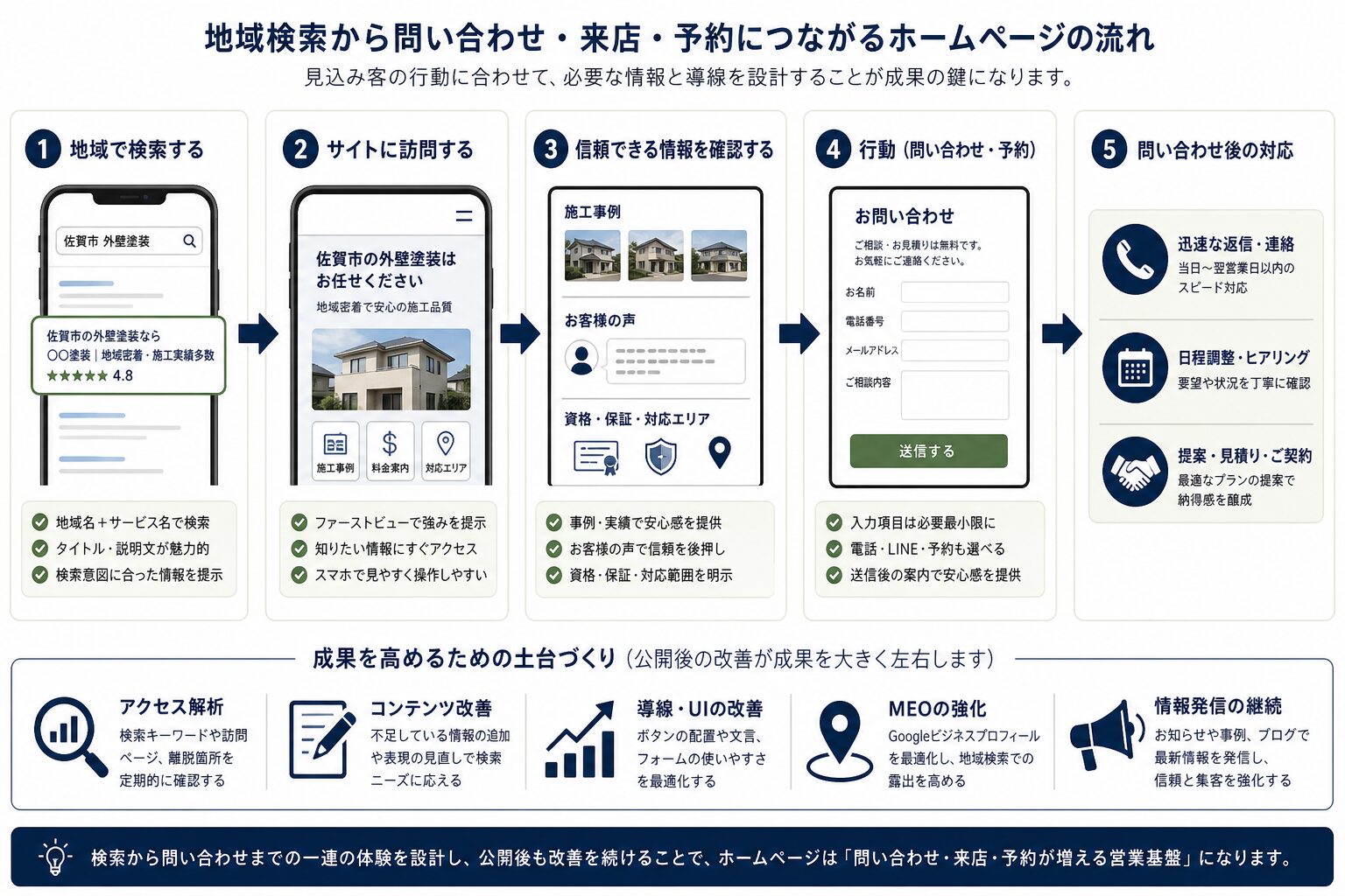 地域検索から問い合わせにつながるホームページ導線のイメージ