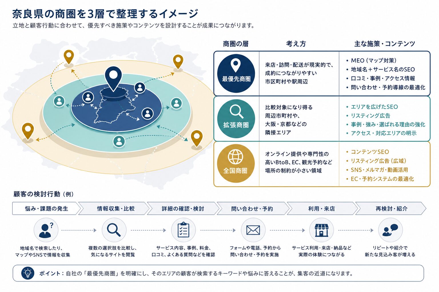 商圏を最優先・拡張・全国の3層に分けて整理するイメージ