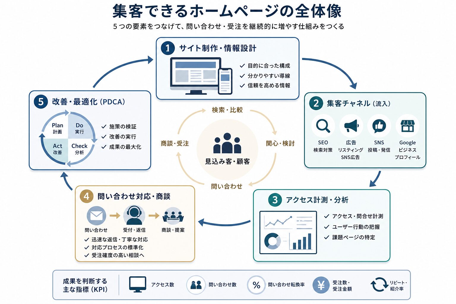 ホームページ制作から集客・計測・改善までの流れ