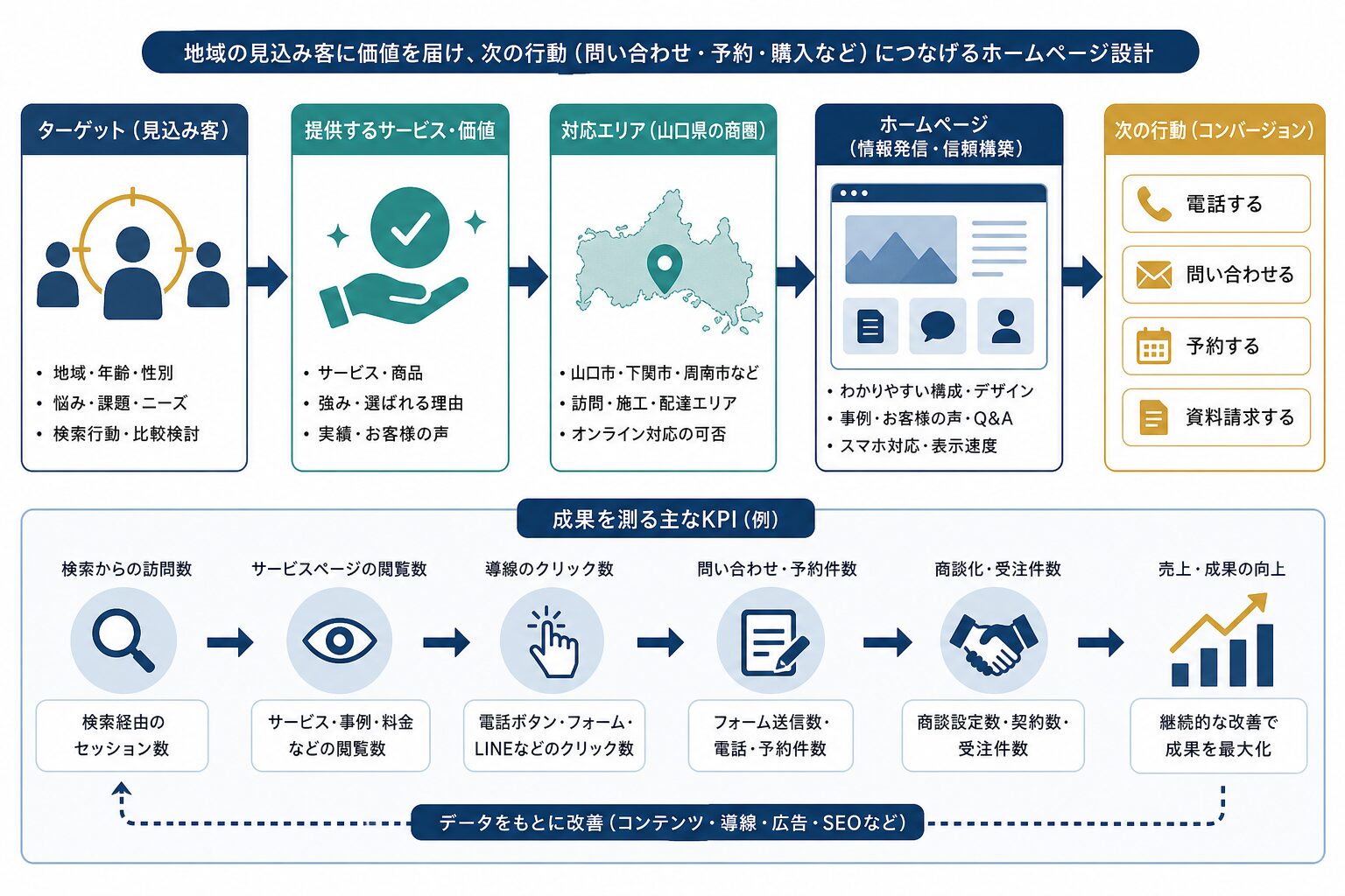 ターゲット・商圏・問い合わせ目標を整理するホームページ集客の設計図
