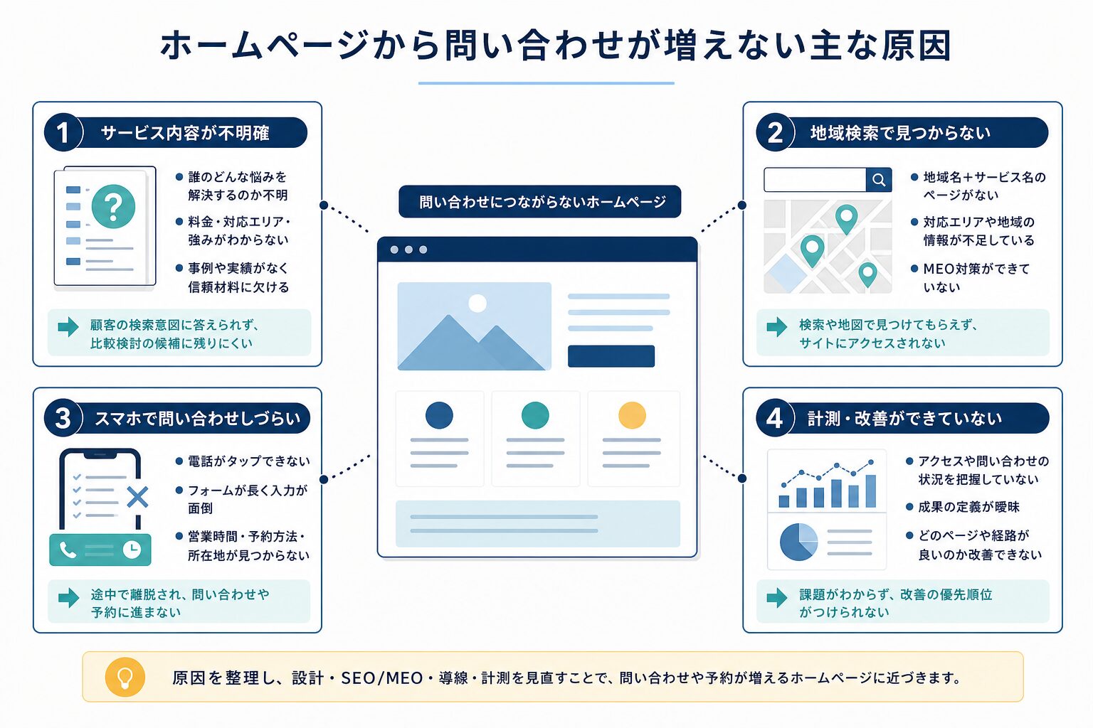 ホームページ集客で見直したい課題を示す図
