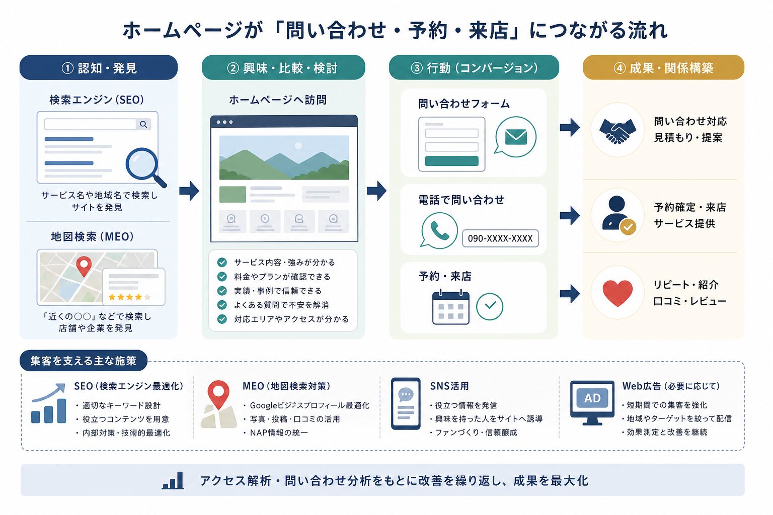 地域検索からホームページを経て問い合わせや予約につながる導線のイメージ