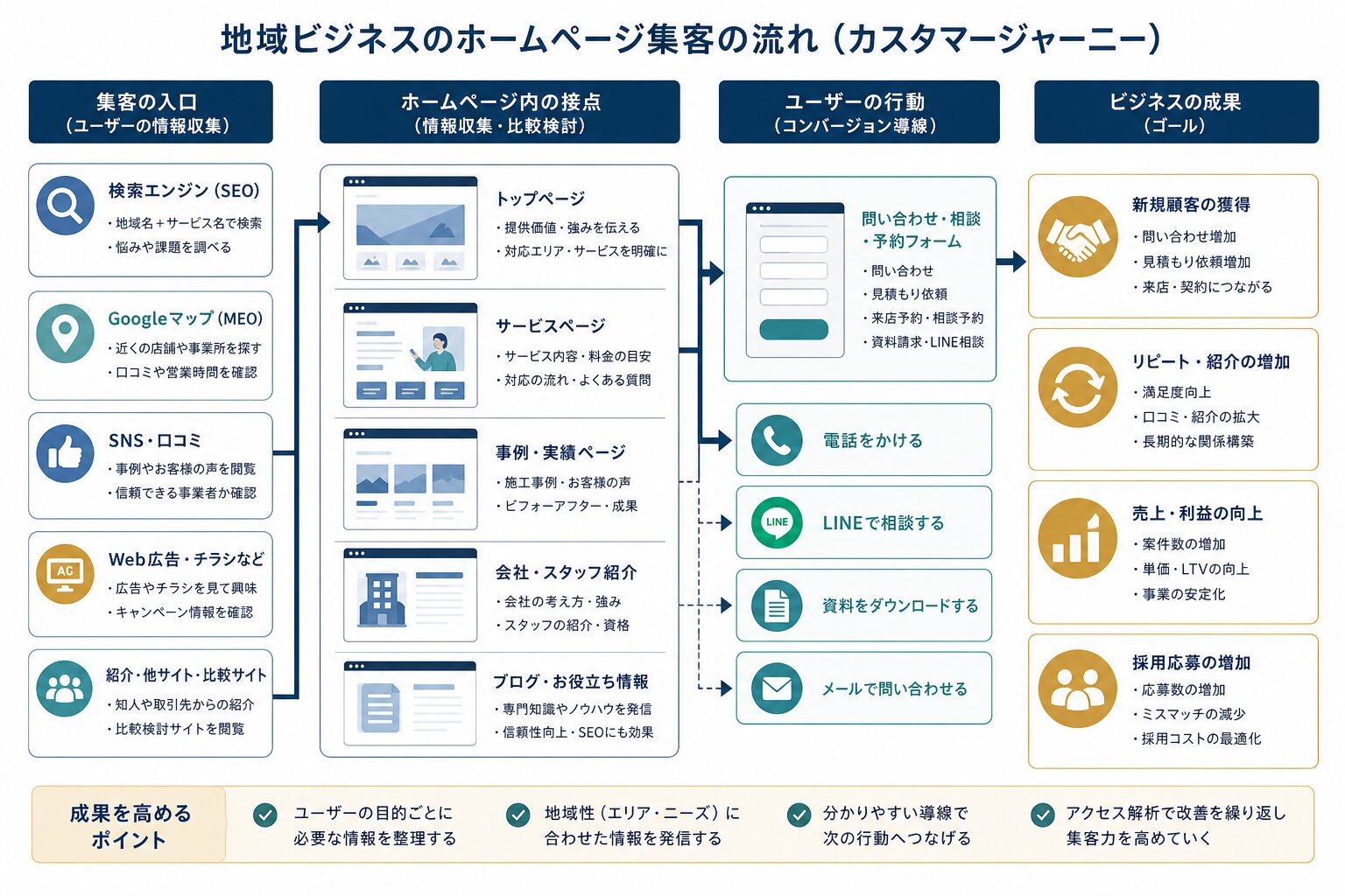 検索や地図情報から問い合わせまでのホームページ集客導線