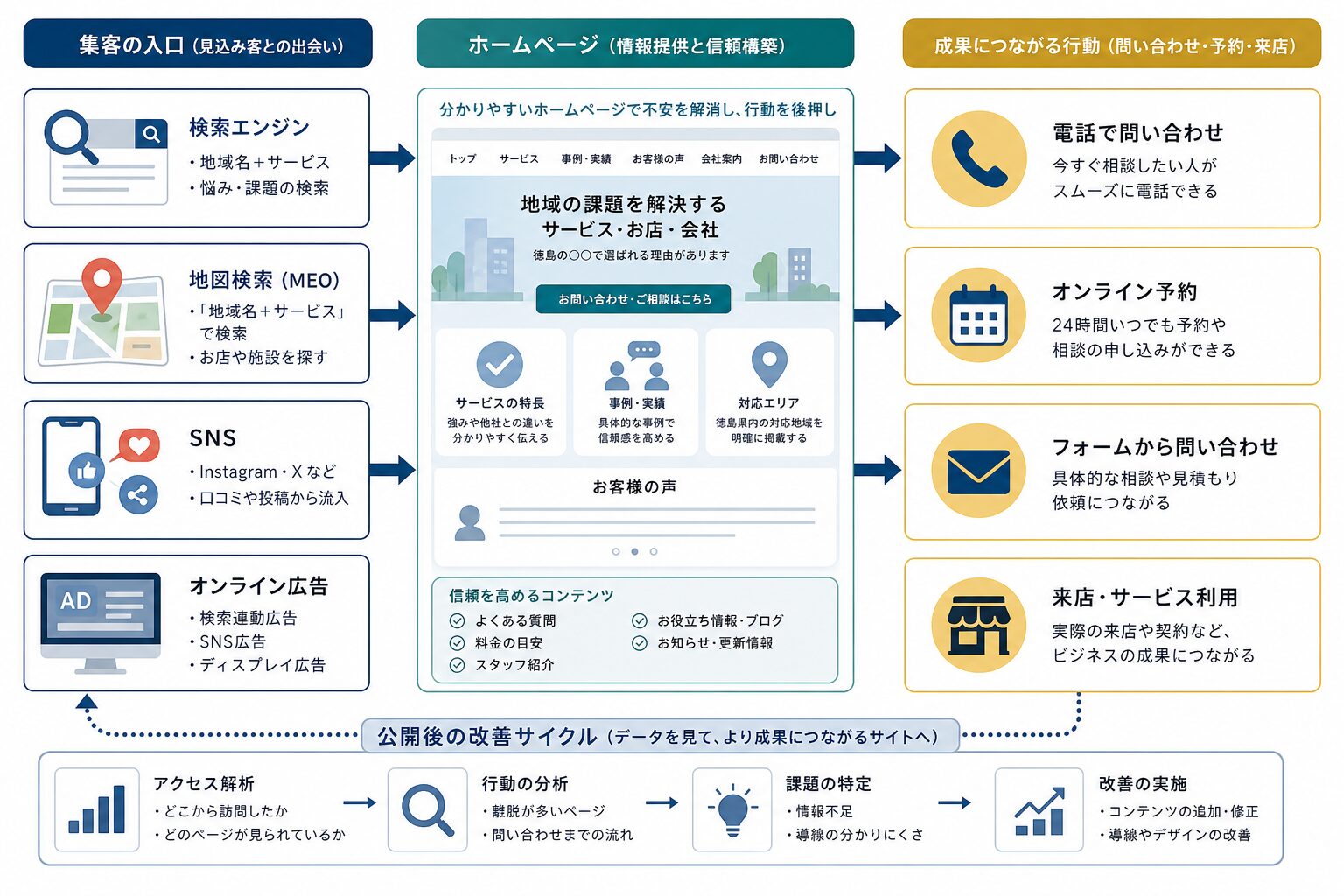 地域集客で検索・地図・SNS・広告からホームページへ誘導する流れ