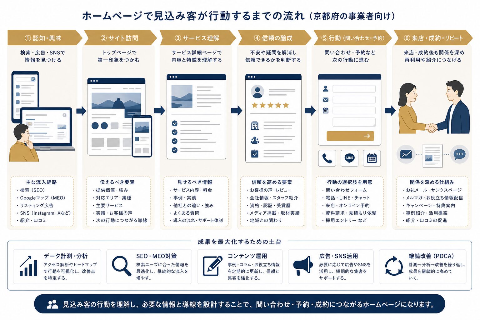 検索から問い合わせ・予約までのホームページ導線イメージ