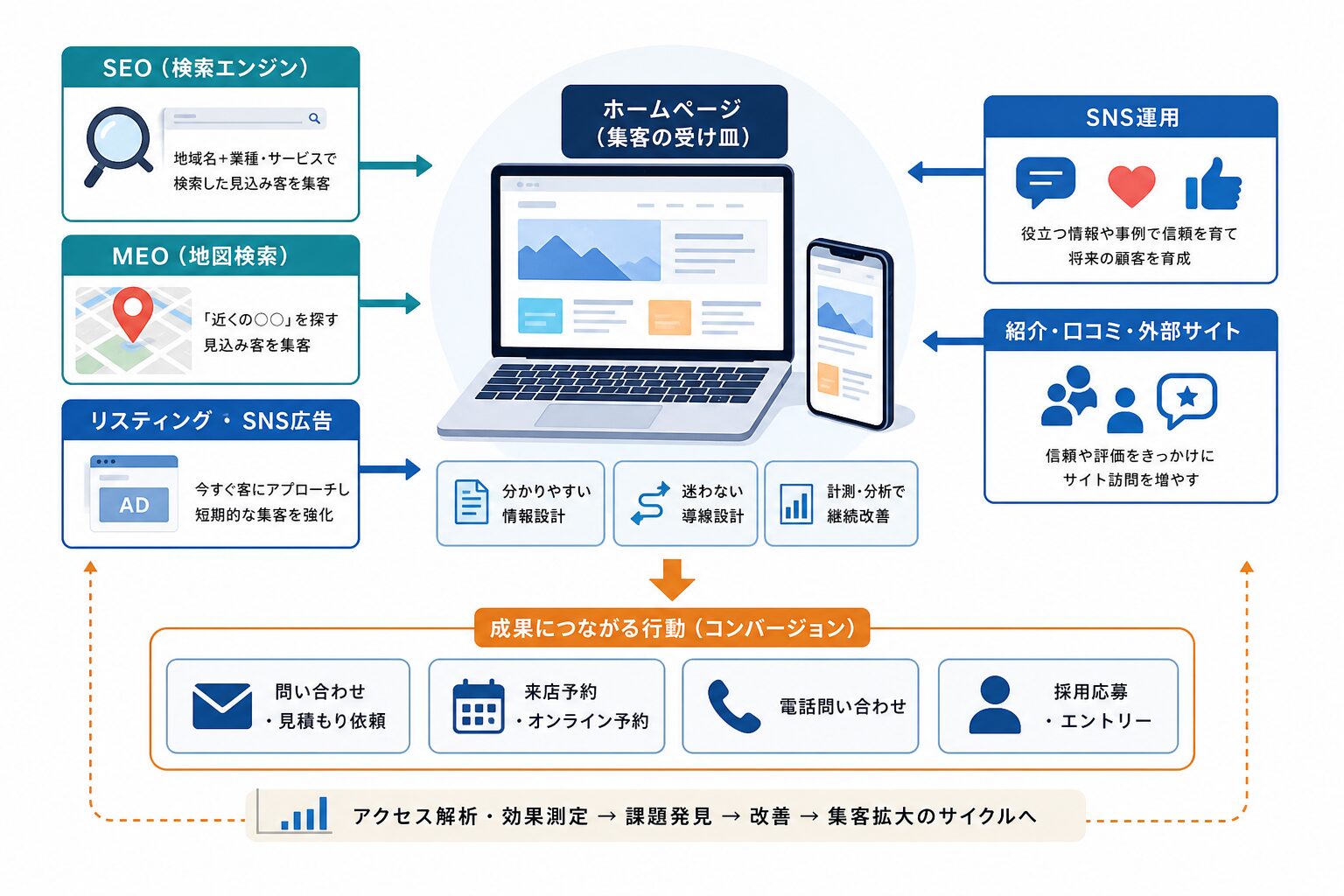 ホームページを中心にSEO・MEO・広告・SNSを連携させる集客の仕組み