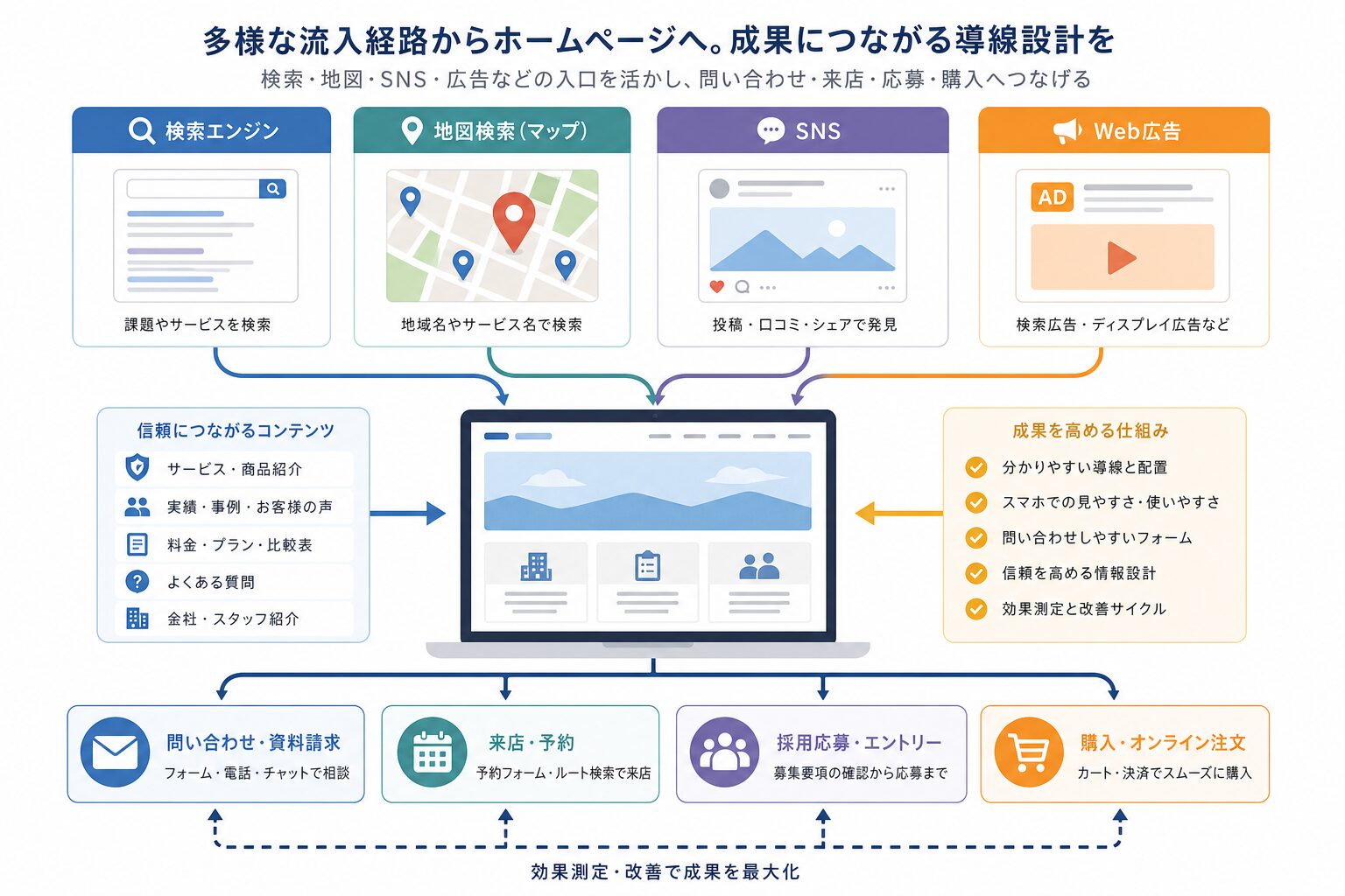 検索・地図・SNS・広告からホームページを経由して成果につながる集客導線の図