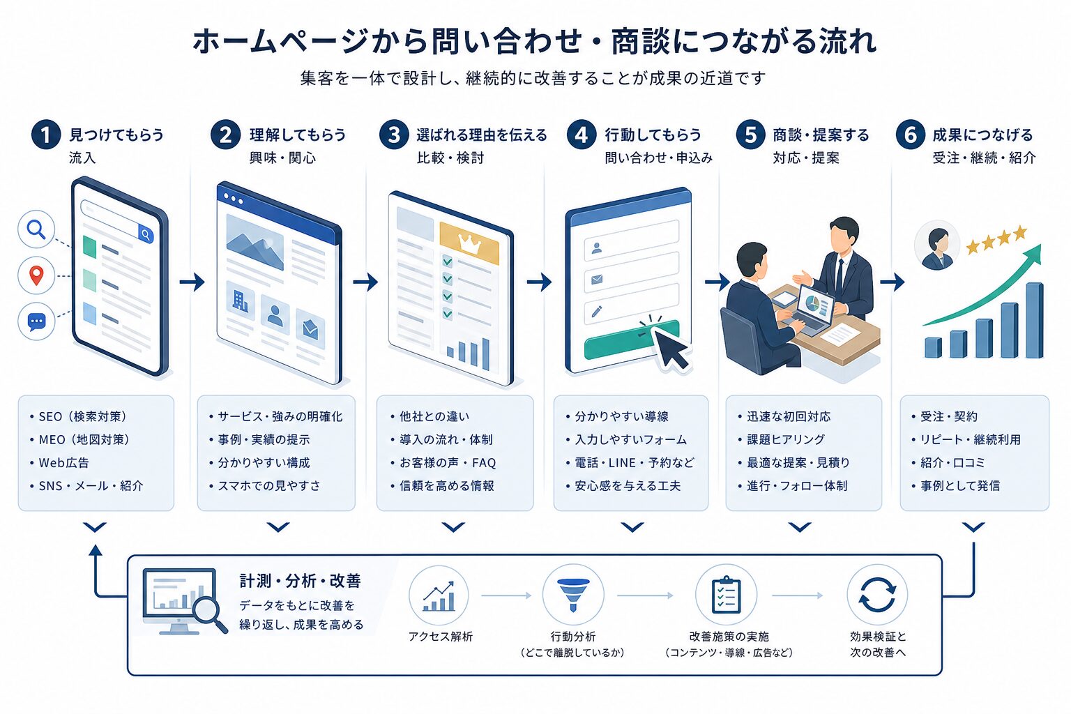 検索から問い合わせ、商談へつながるホームページ集客の導線イメージ