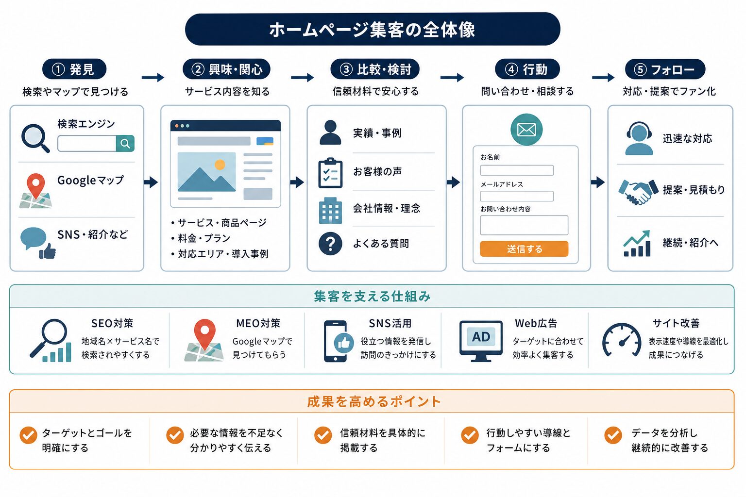 検索から問い合わせまでのホームページ集客導線