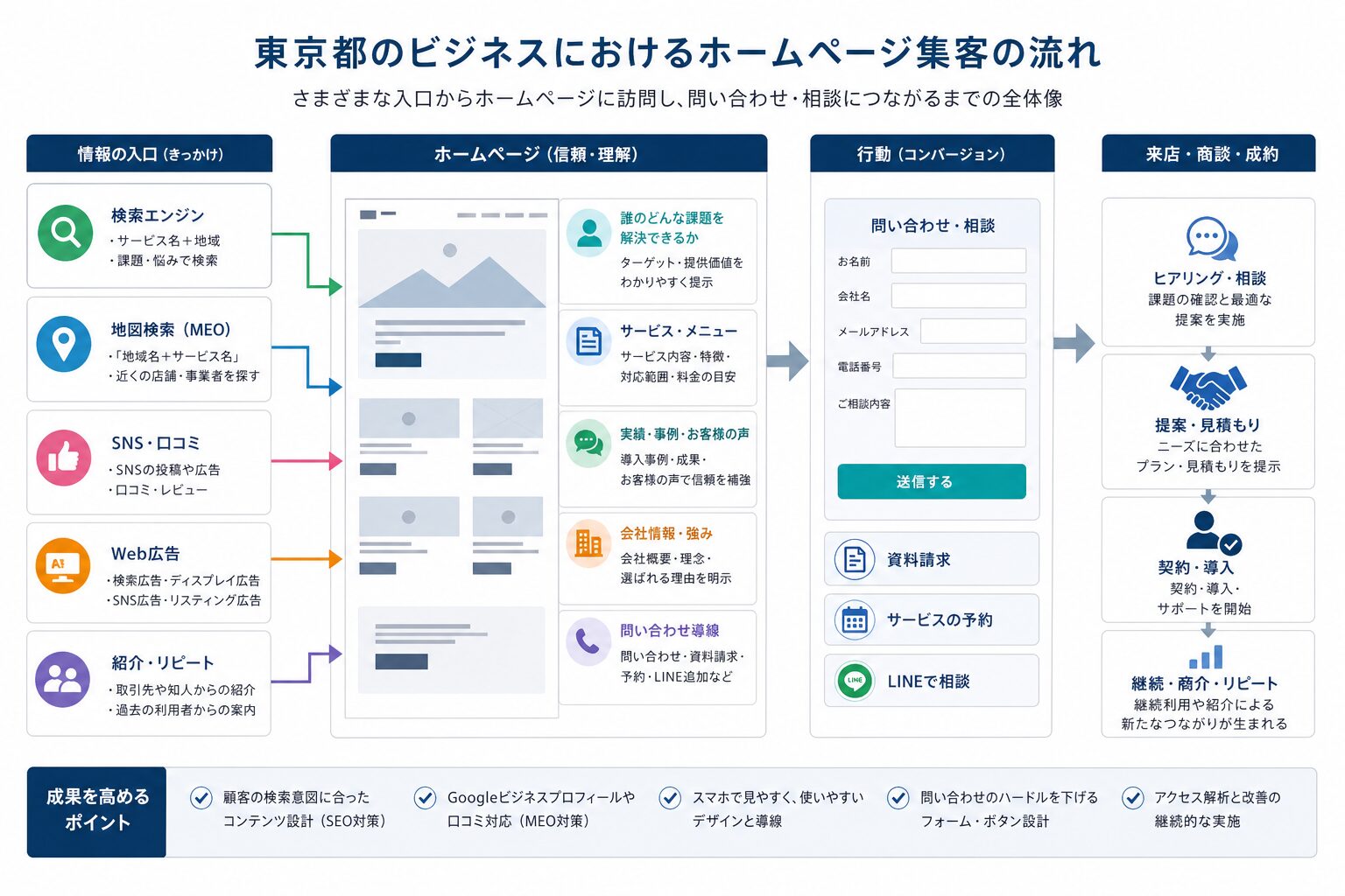 東京都でのWeb集客における検索・地図・SNS・ホームページ・問い合わせの導線イメージ