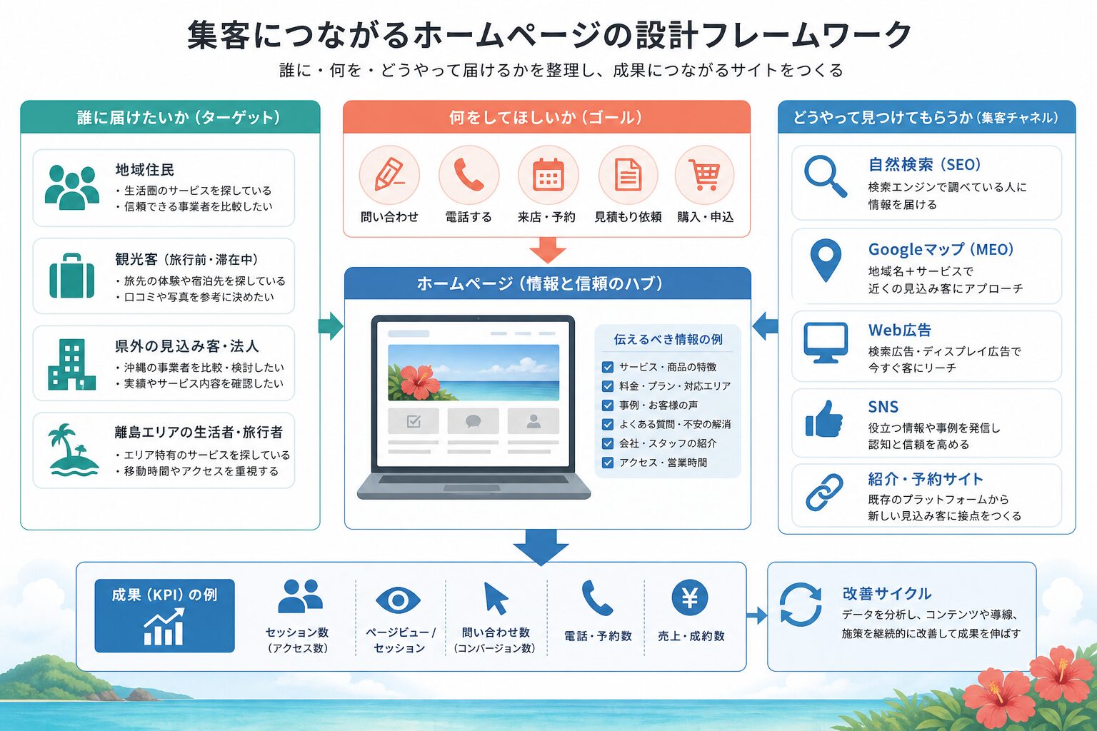 ホームページ集客に必要なターゲット・行動・流入経路の整理図