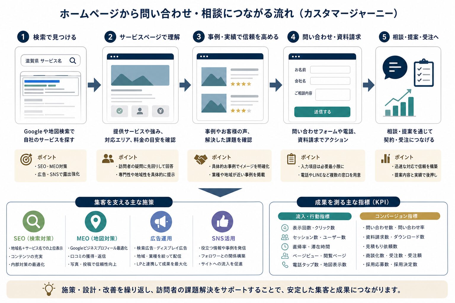 ホームページ訪問から問い合わせ・商談までの導線イメージ