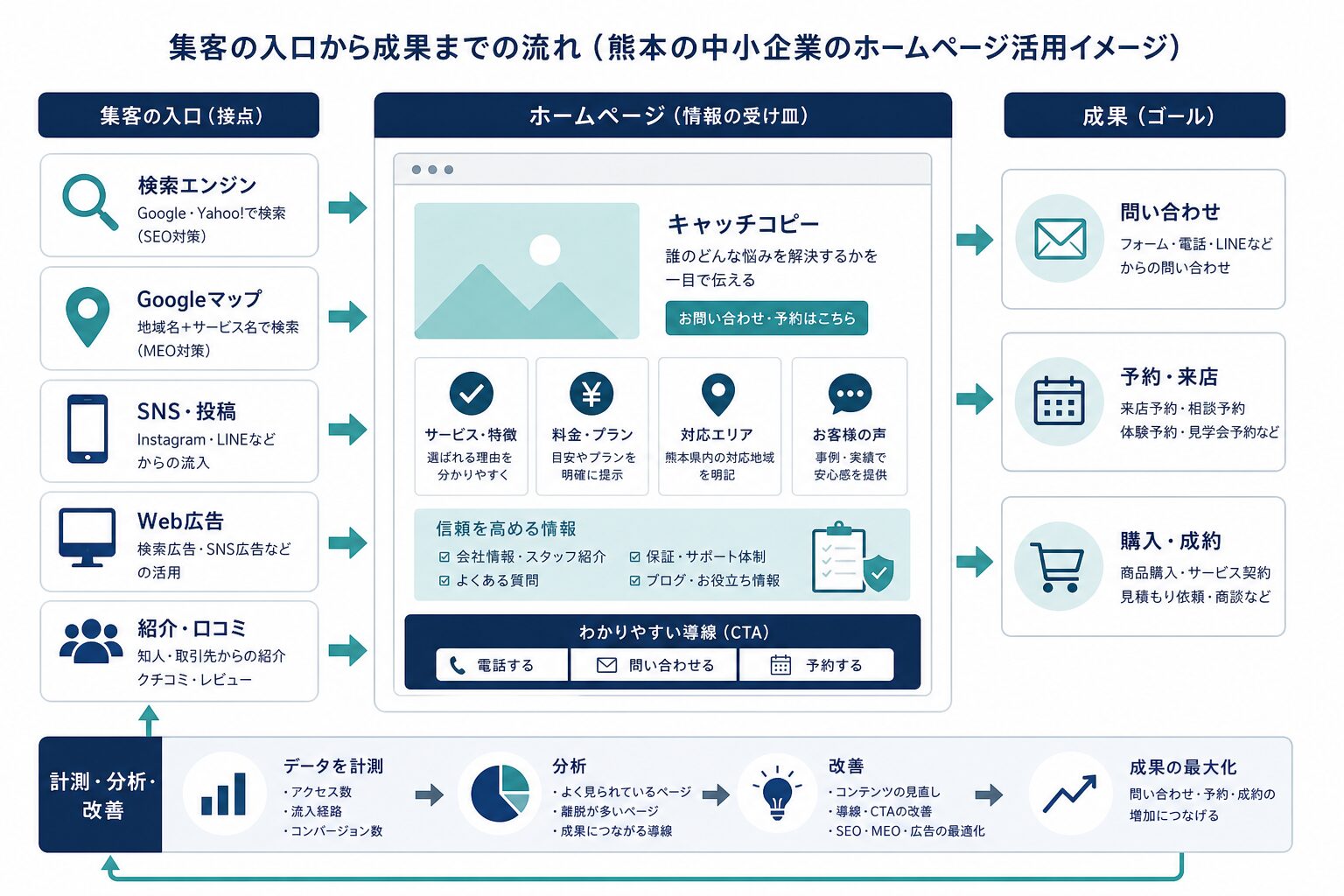 検索・マップ・SNS・広告からホームページを通じて問い合わせにつなげる導線図