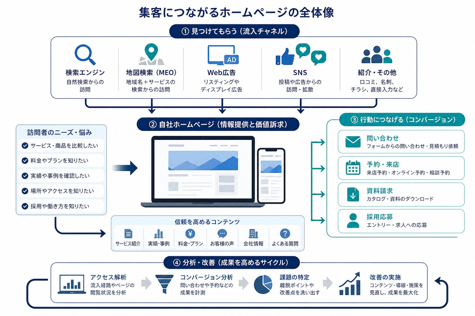 検索・広告・SNSからホームページを通じて問い合わせにつながる集客導線の図