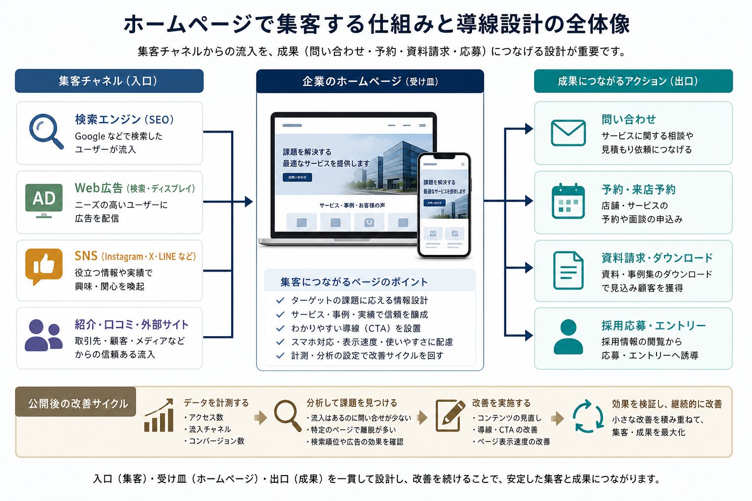 検索・広告・SNSから問い合わせへつながるホームページ集客導線のイメージ