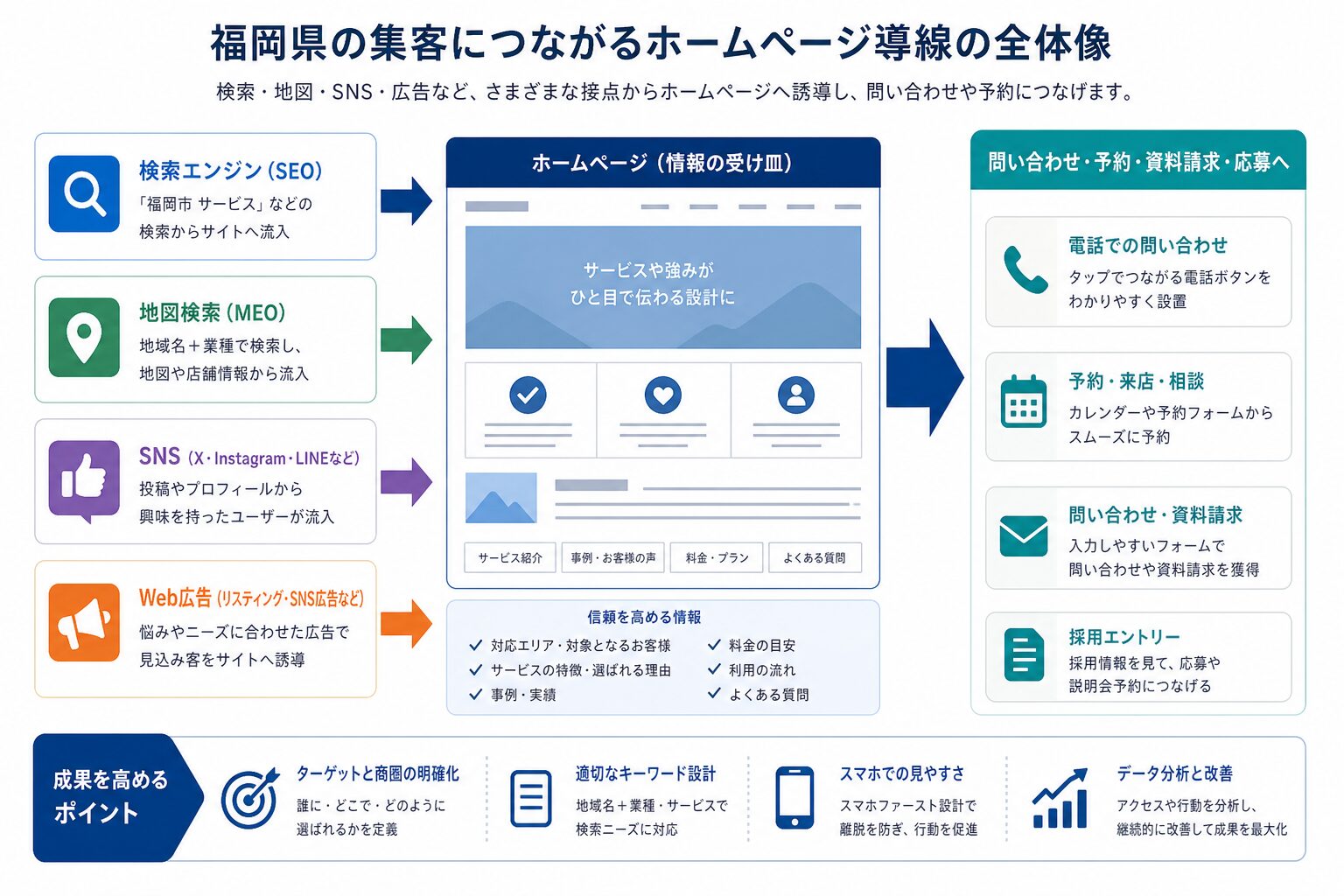 福岡県での地域集客における検索から問い合わせまでの導線図