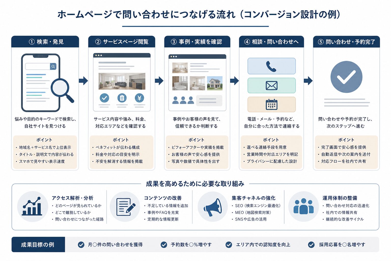ホームページの訪問から問い合わせまでの導線を示す図