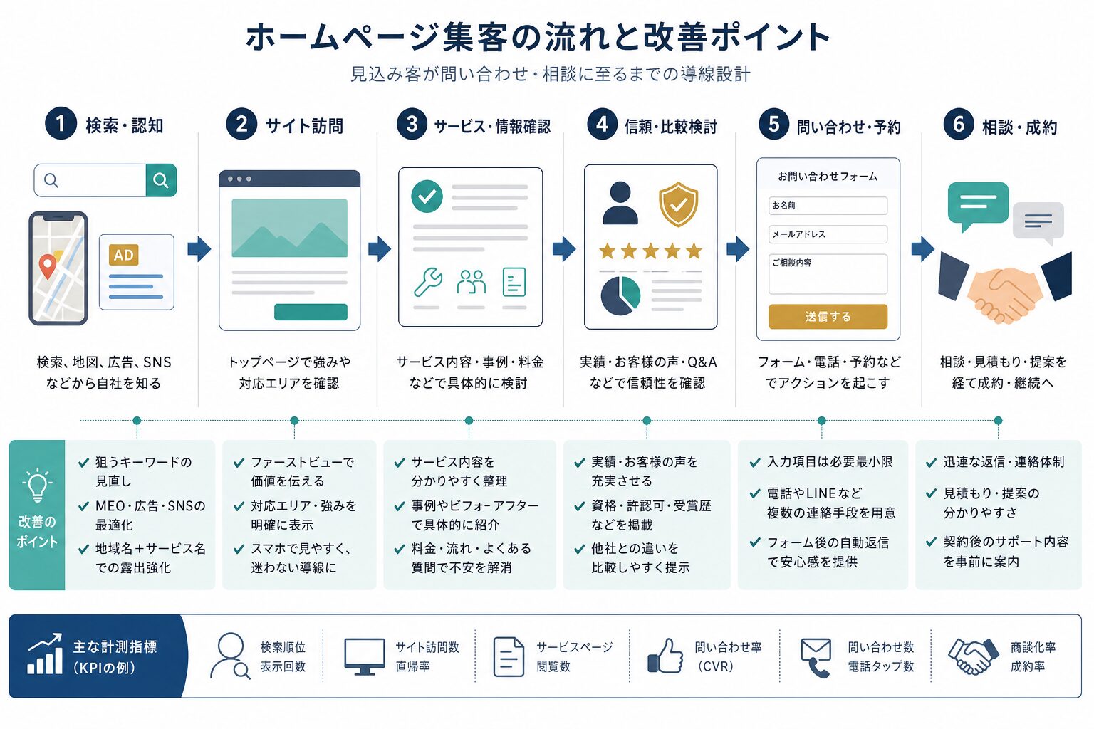 検索から問い合わせまでのホームページ集客導線のイメージ