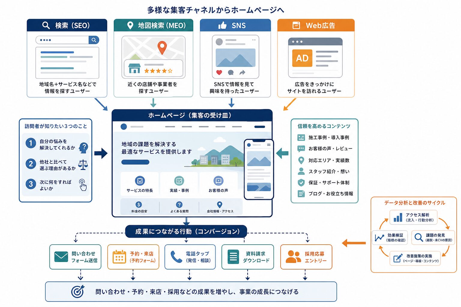 検索・地図・SNS・広告からホームページを経て問い合わせにつながる導線の図