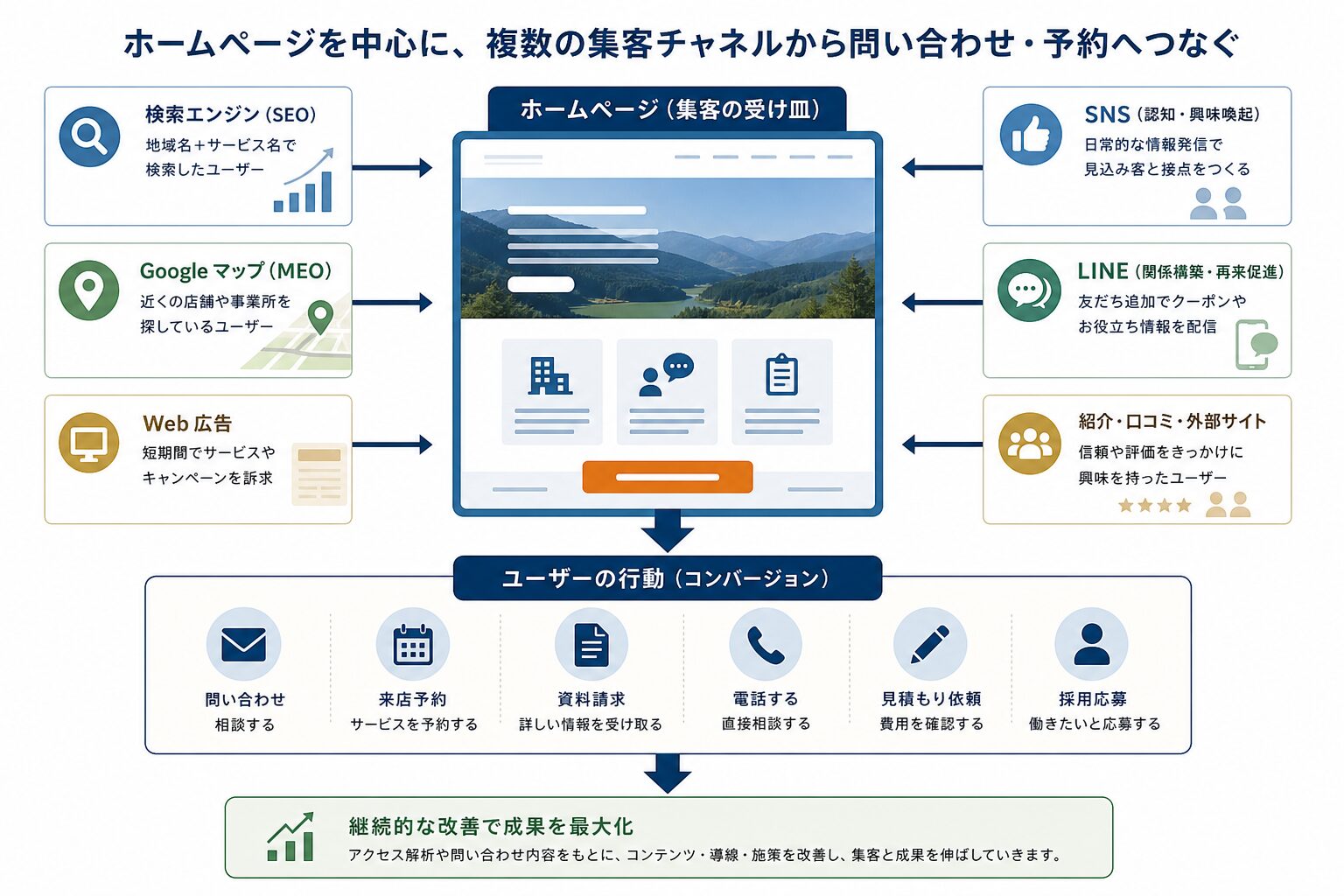 ホームページを中心にSEO・MEO・広告・SNSを連携させるWeb集客のイメージ