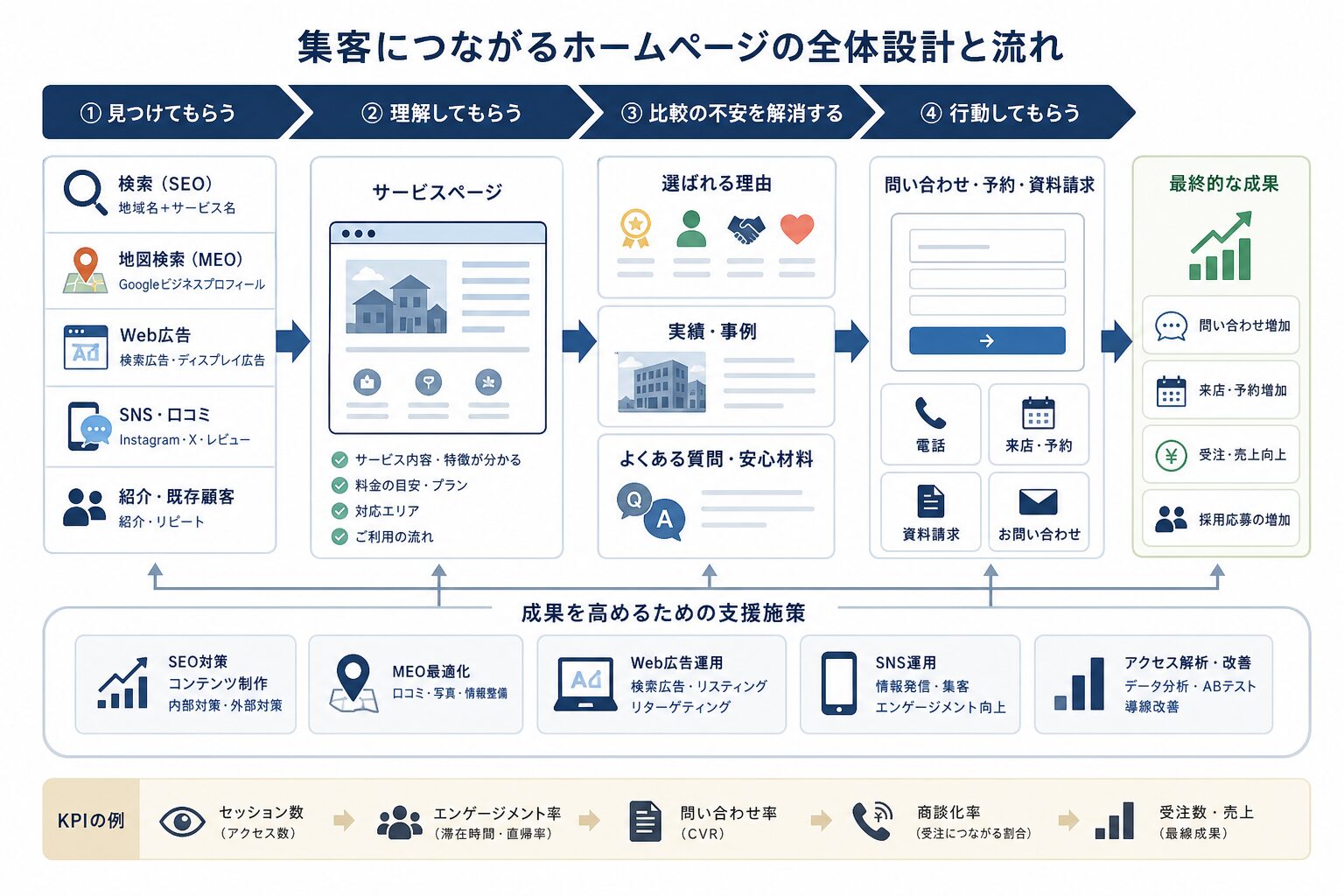 検索から問い合わせ・予約までのホームページ集客導線のイメージ
