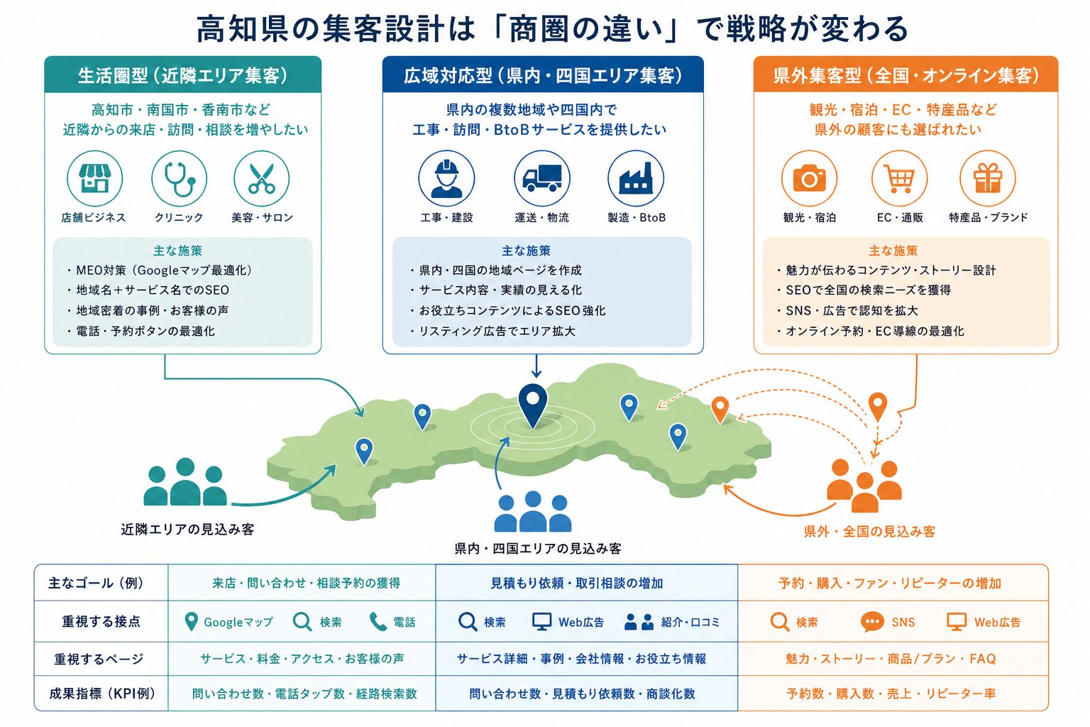 高知県内の商圏別ホームページ集客設計のイメージ