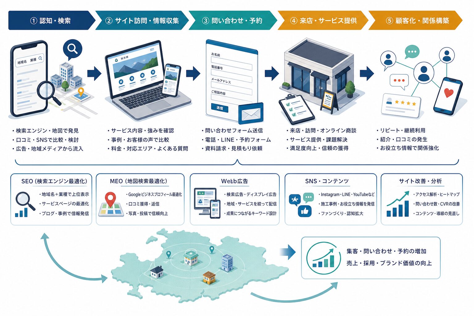 鹿児島県の事業者がホームページから問い合わせにつなげる集客導線のイメージ