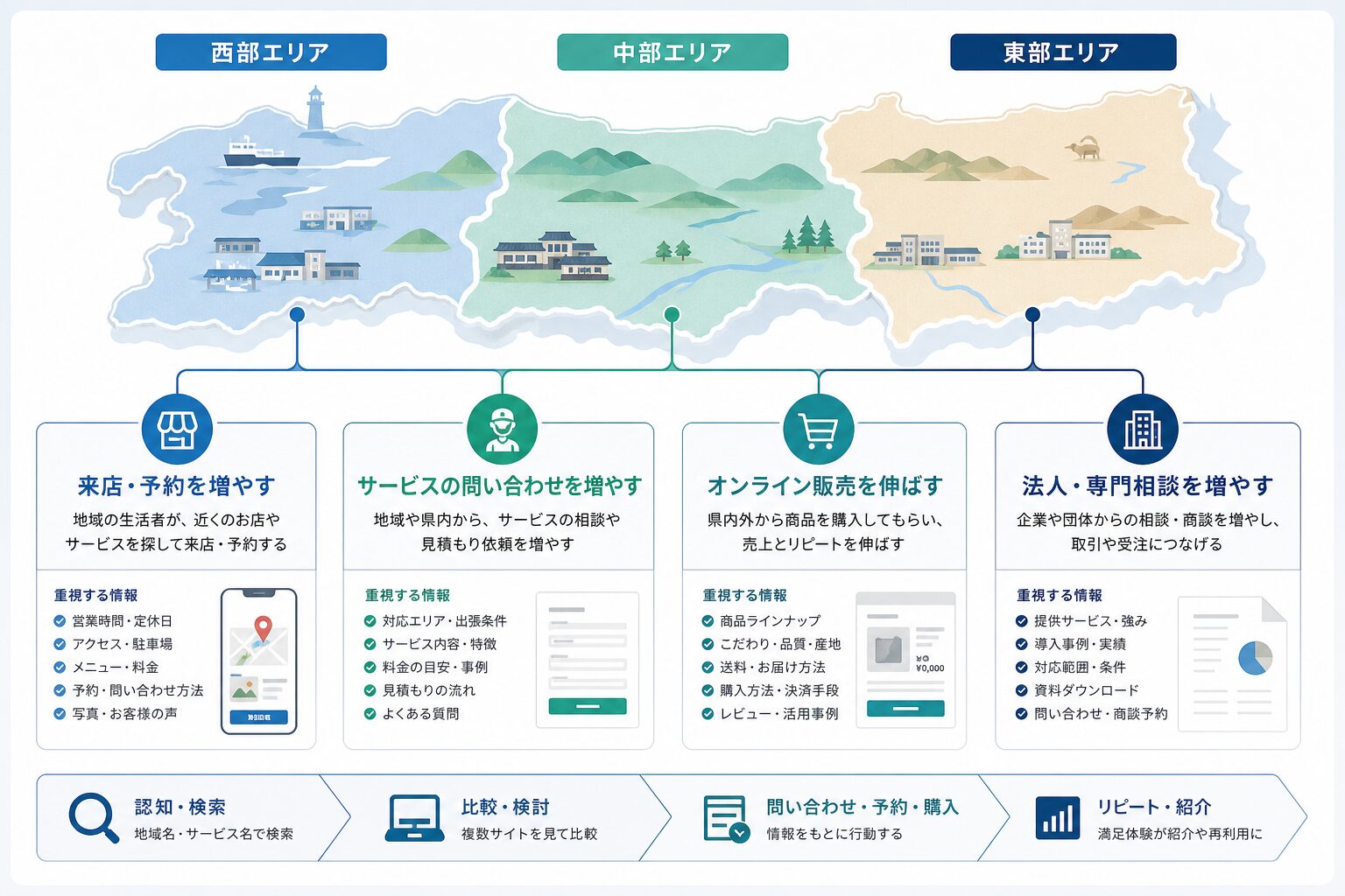 鳥取県の東部・中部・西部で異なる商圏と集客導線のイメージ