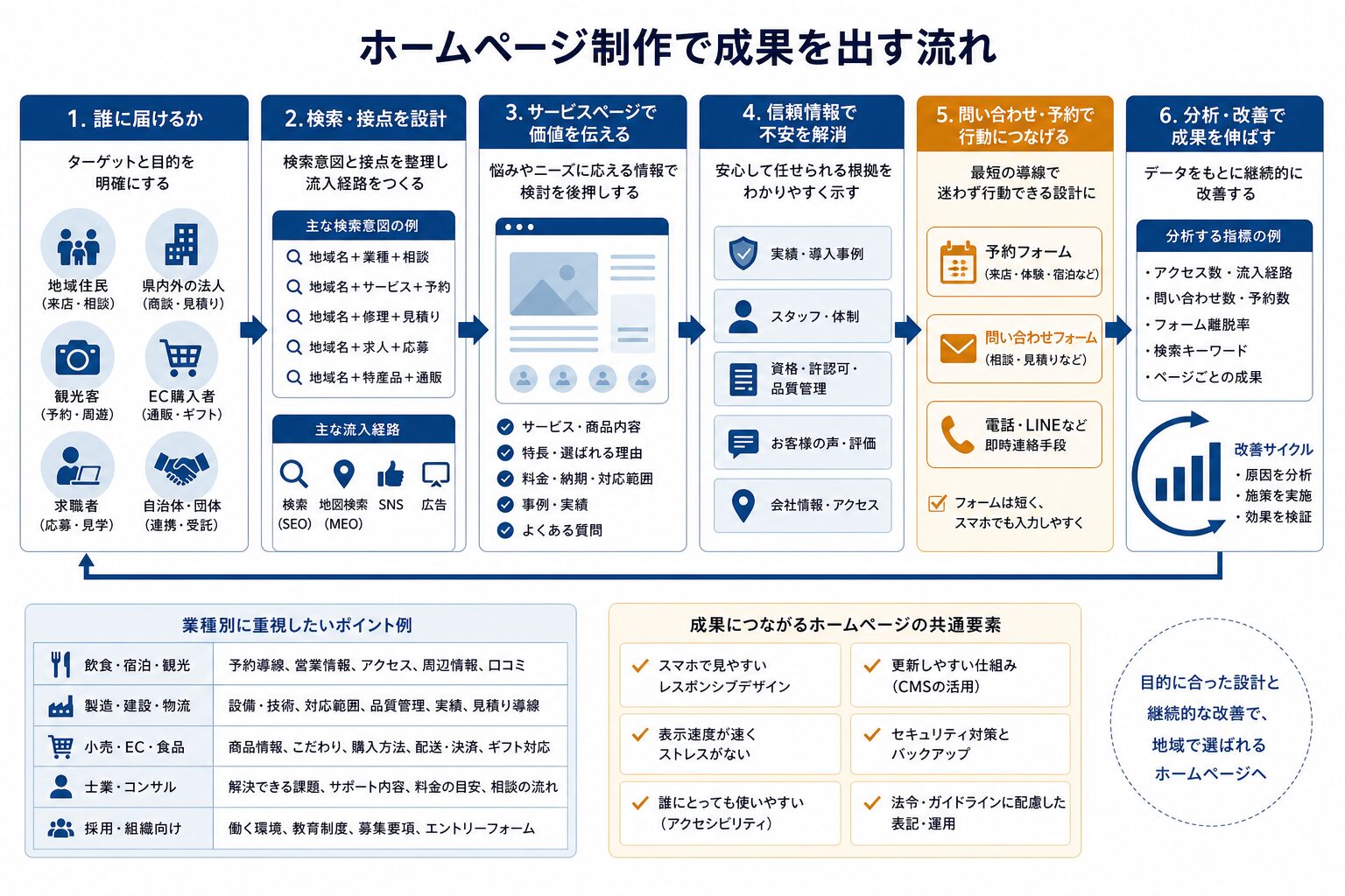 地域事業者向けホームページの成果導線を示す図