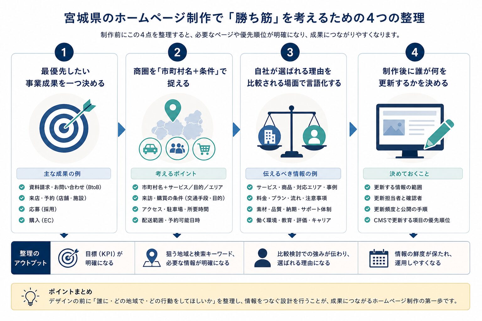 ホームページ制作前に整理する事業目標・商圏・強み・運用体制の4要素