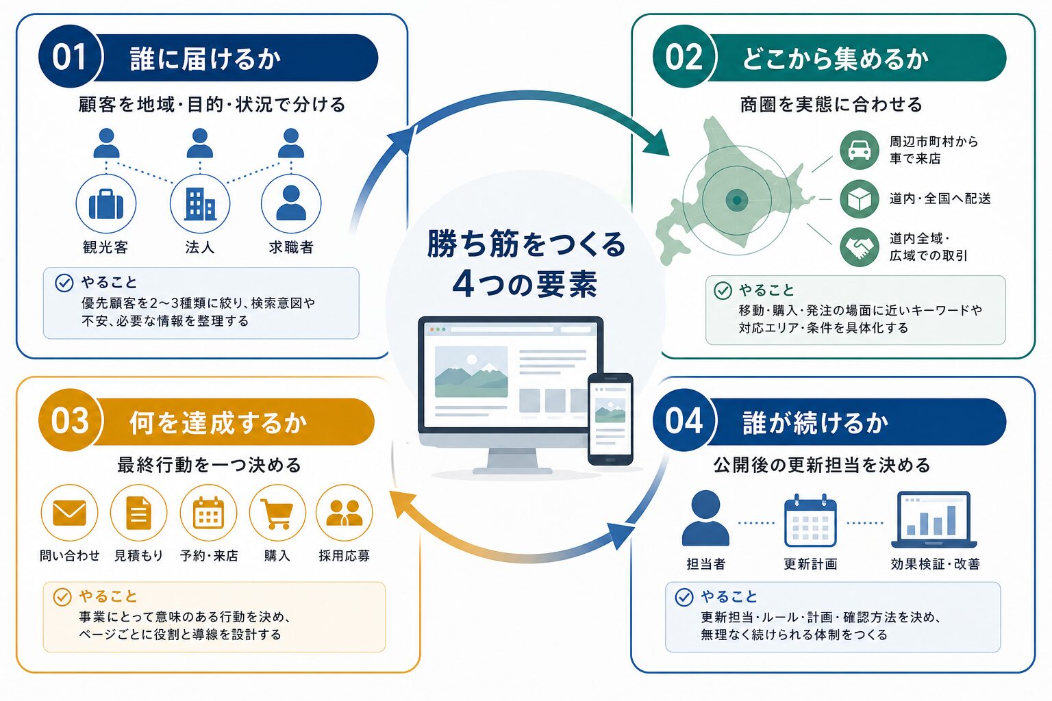 北海道の事業者がホームページ制作前に整理する顧客・商圏・目的・運用体制の4要素