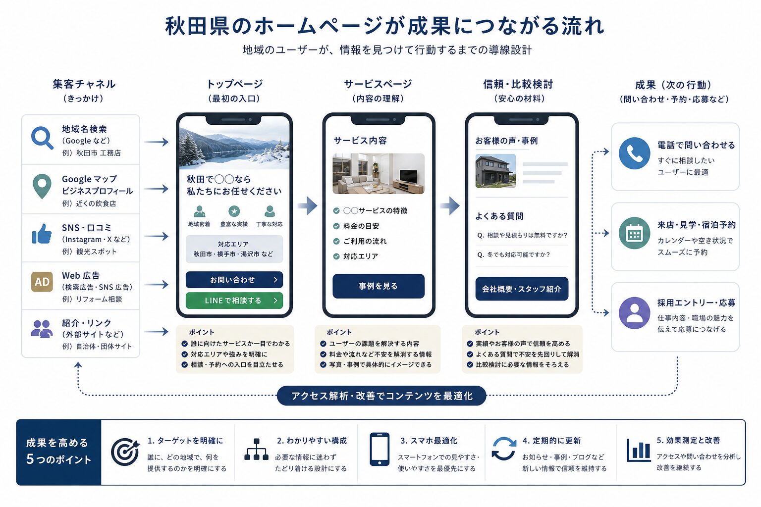 地域集客で検索から問い合わせや予約へ進むホームページ導線の図