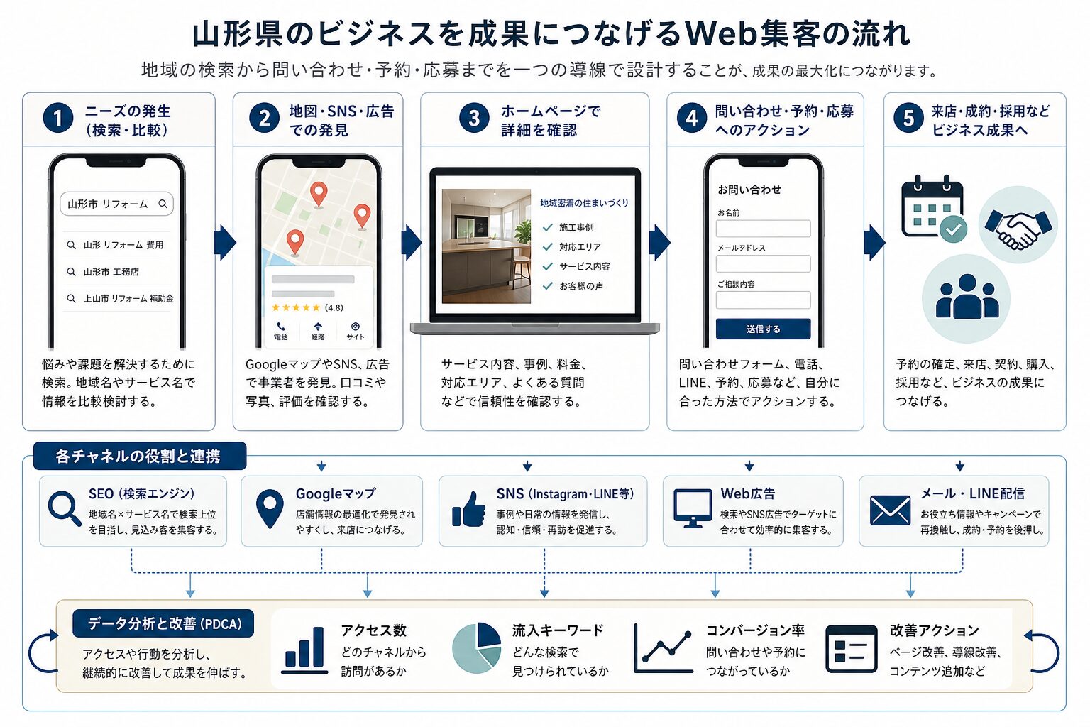 地域検索から問い合わせまでのWeb集客導線を示す図