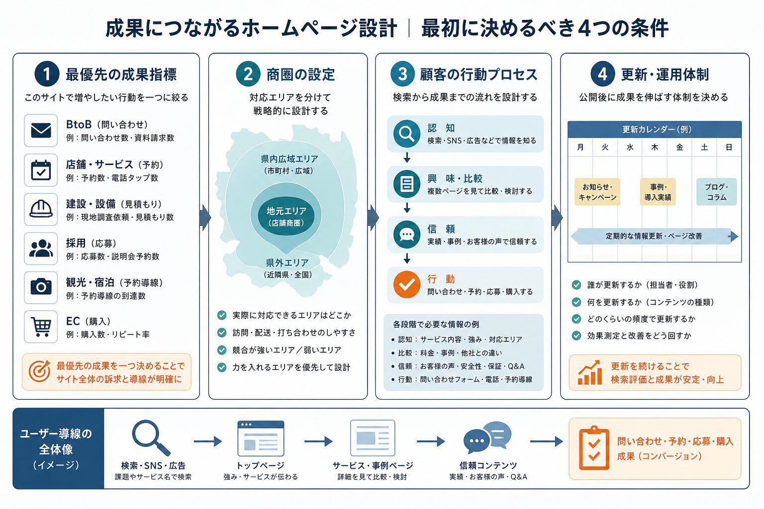 ホームページ制作前に整理する成果目標、商圏、顧客行動、更新体制の4要素