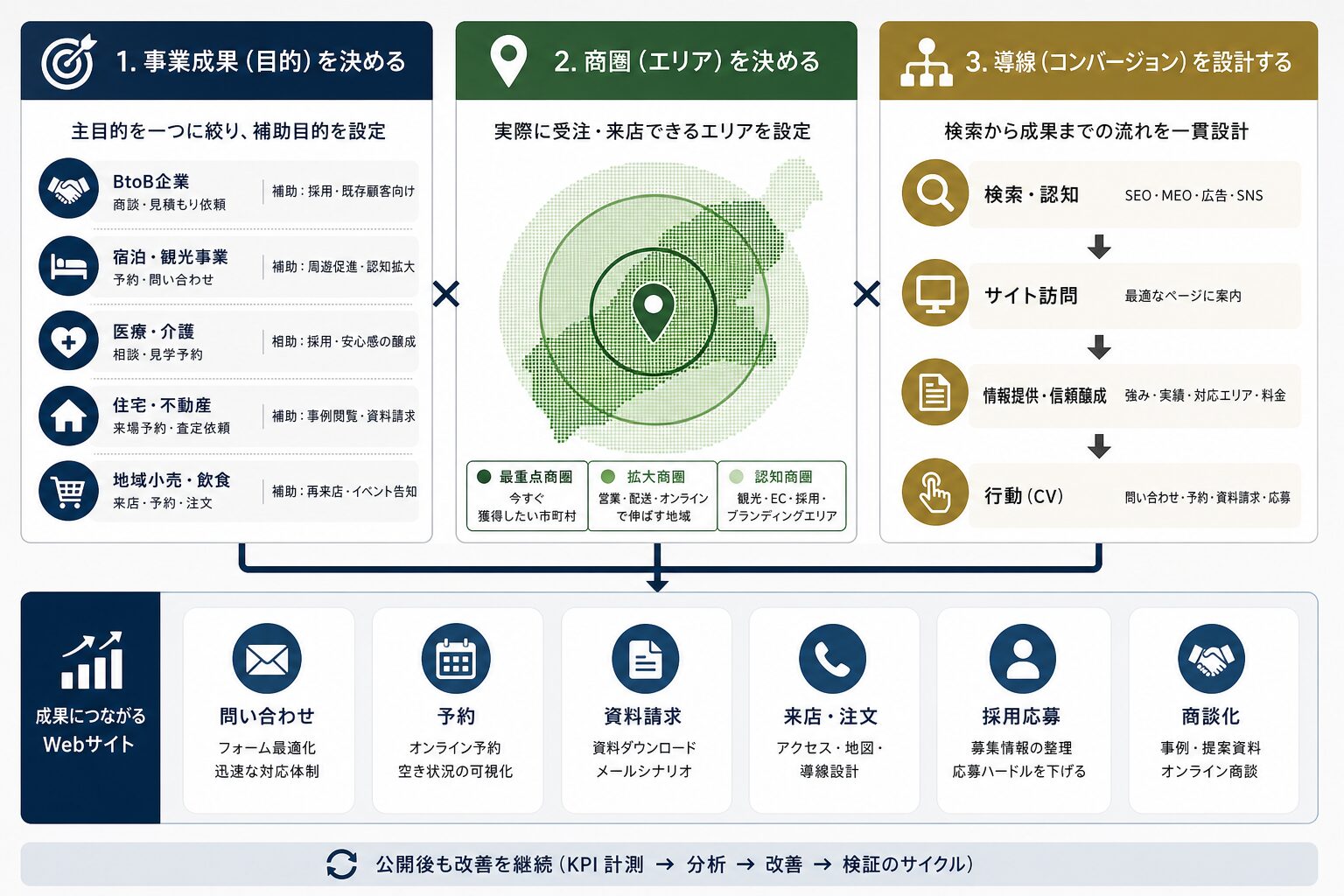 事業目的・商圏・成果導線を整理するホームページ戦略の図