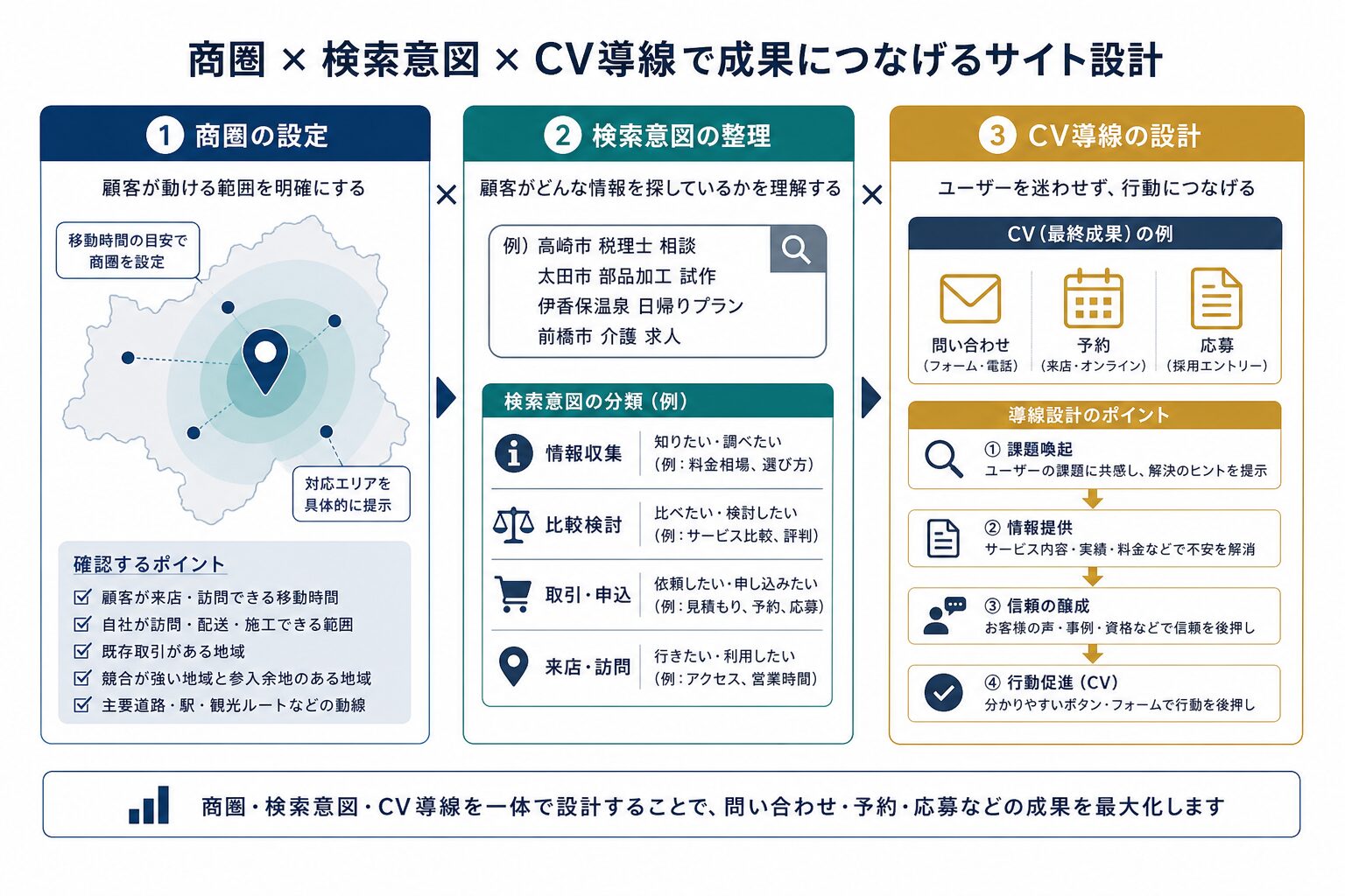 商圏・検索意図・コンバージョン導線を組み合わせたホームページ戦略の図