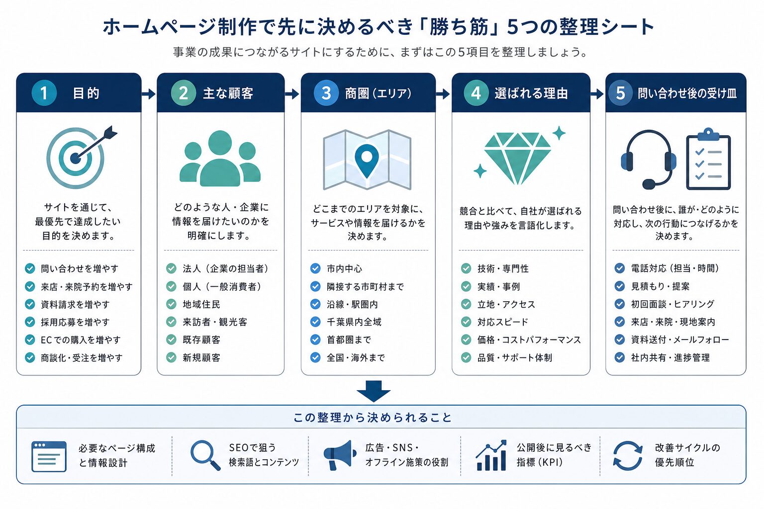 ホームページ制作前に整理する目的・顧客・商圏・強み・問い合わせ導線の図